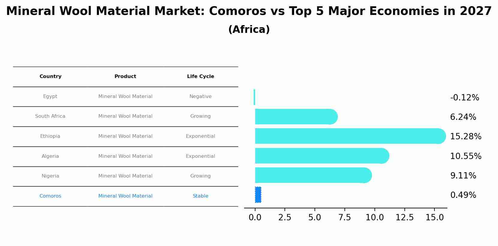 Mineral Wool Material Market: Comoros vs Top 5 Major Economies in 2027 (Africa)