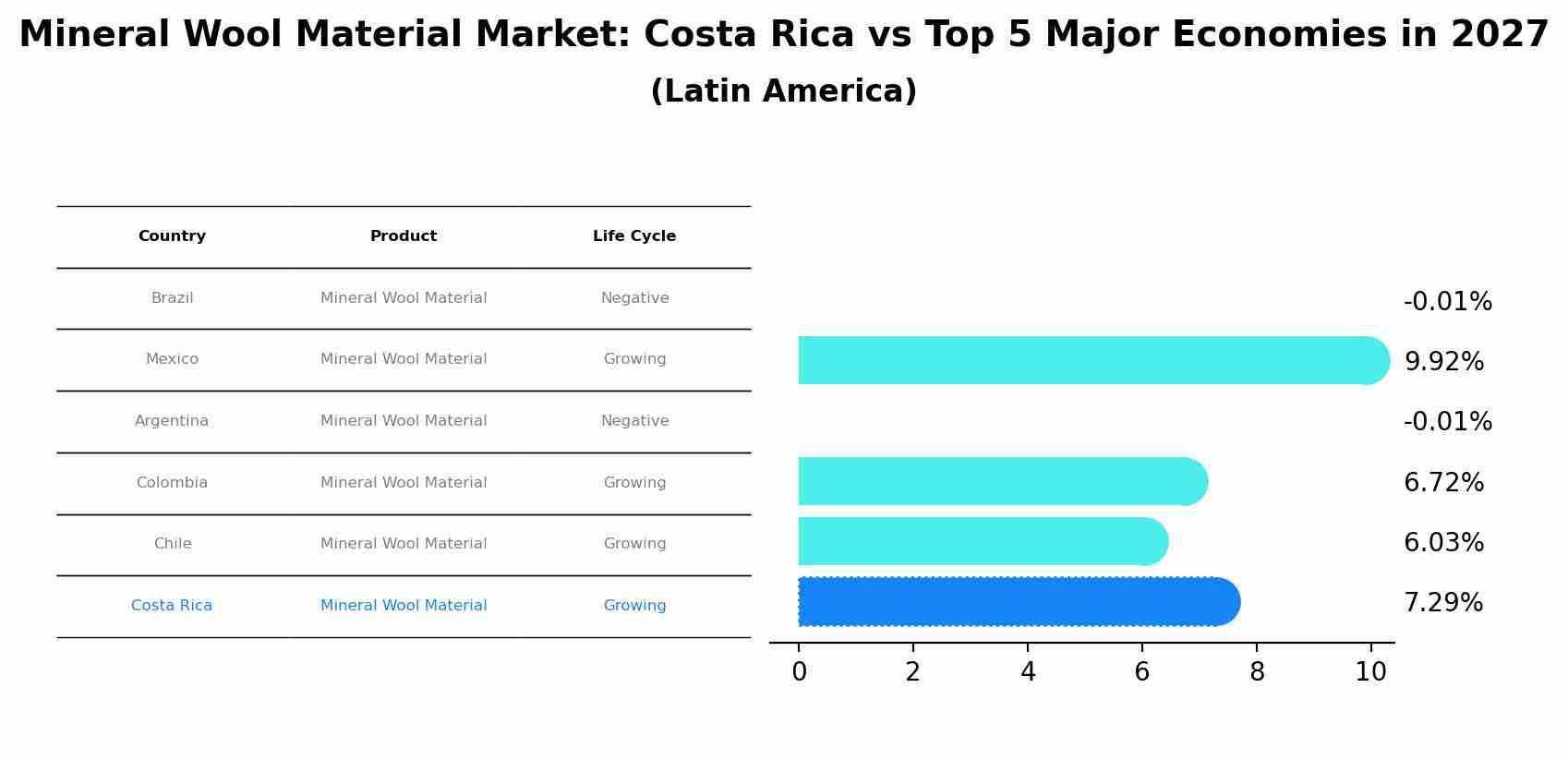 Mineral Wool Material Market: Costa Rica vs Top 5 Major Economies in 2027 (Latin America)