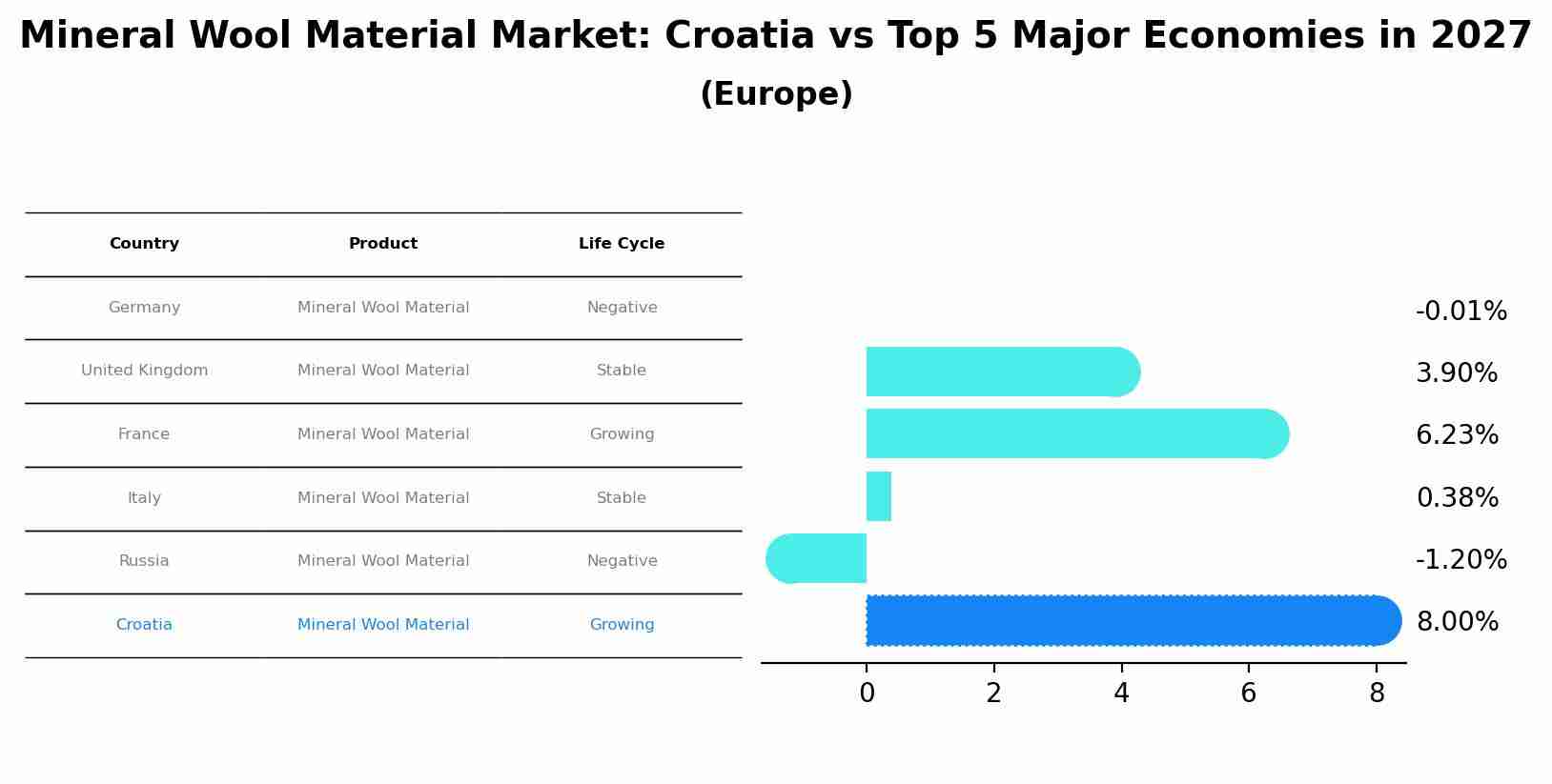 Mineral Wool Material Market: Croatia vs Top 5 Major Economies in 2027 (Europe)