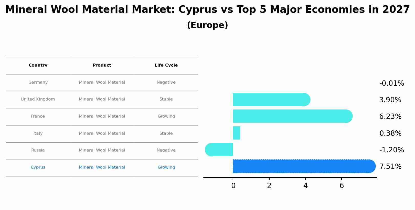 Mineral Wool Material Market: Cyprus vs Top 5 Major Economies in 2027 (Europe)