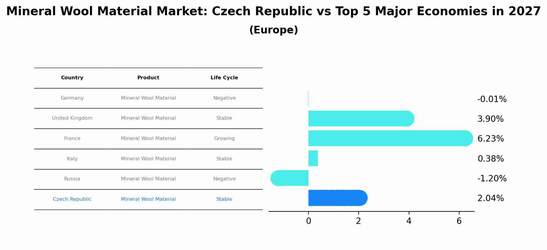 Mineral Wool Material Market: Czech Republic vs Top 5 Major Economies in 2027 (Europe)