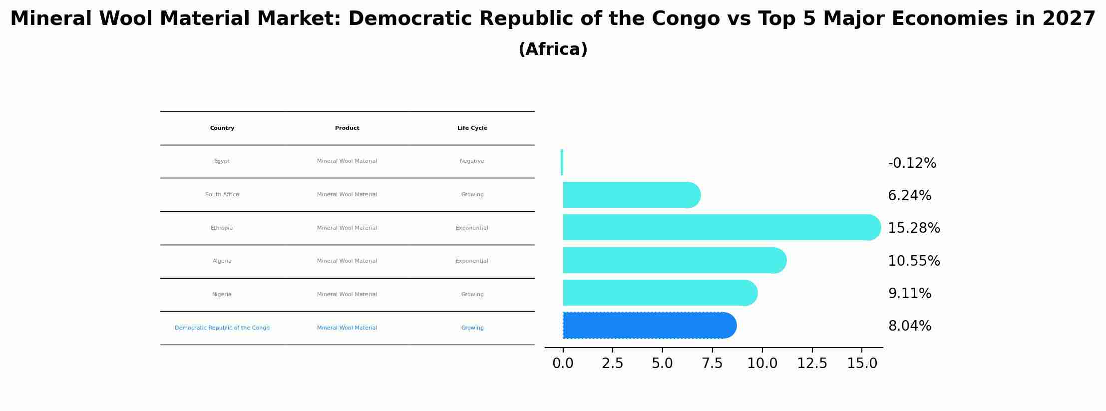 Mineral Wool Material Market: Democratic Republic of the Congo vs Top 5 Major Economies in 2027 (Africa)