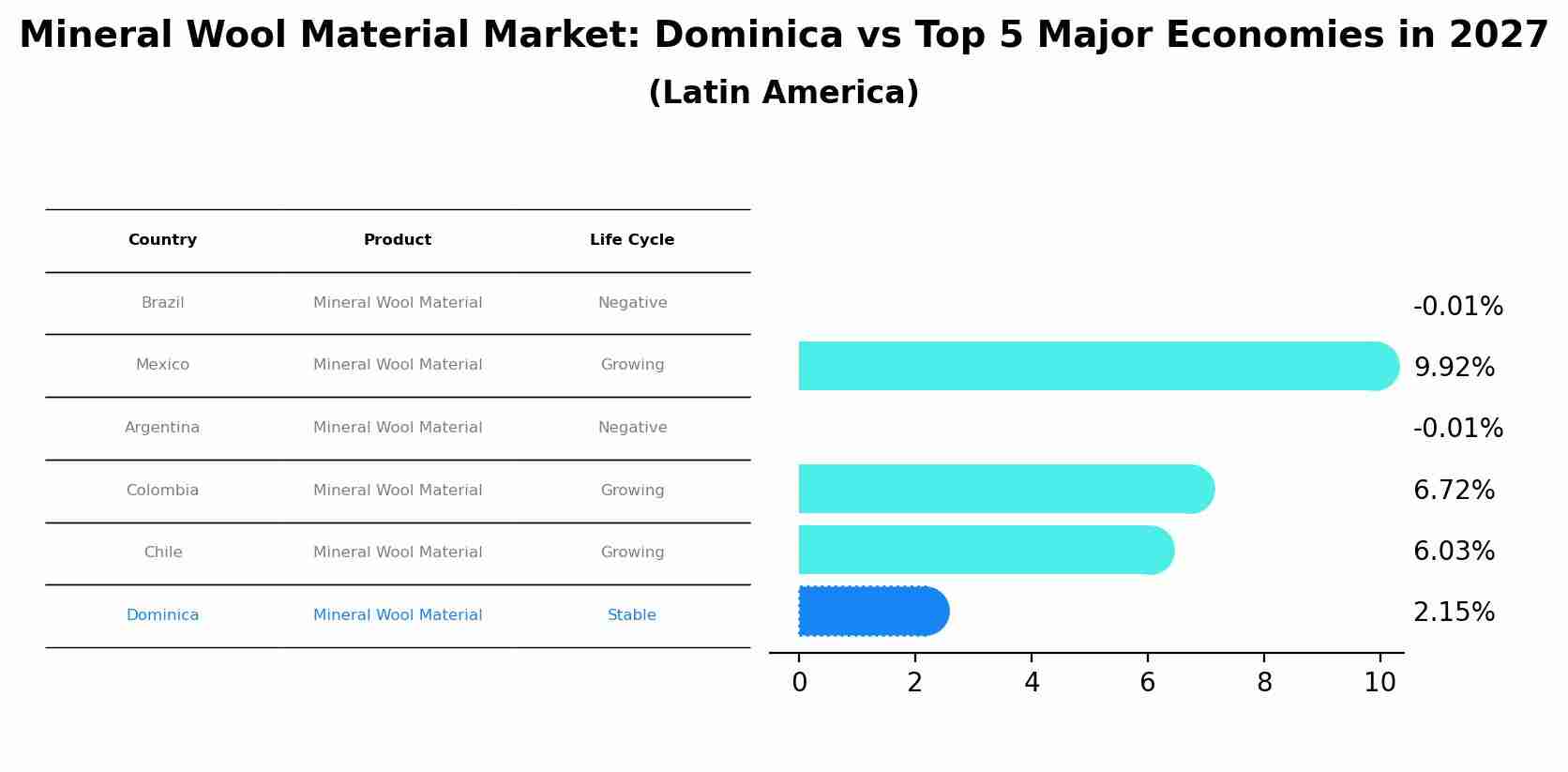 Mineral Wool Material Market: Dominica vs Top 5 Major Economies in 2027 (Latin America)