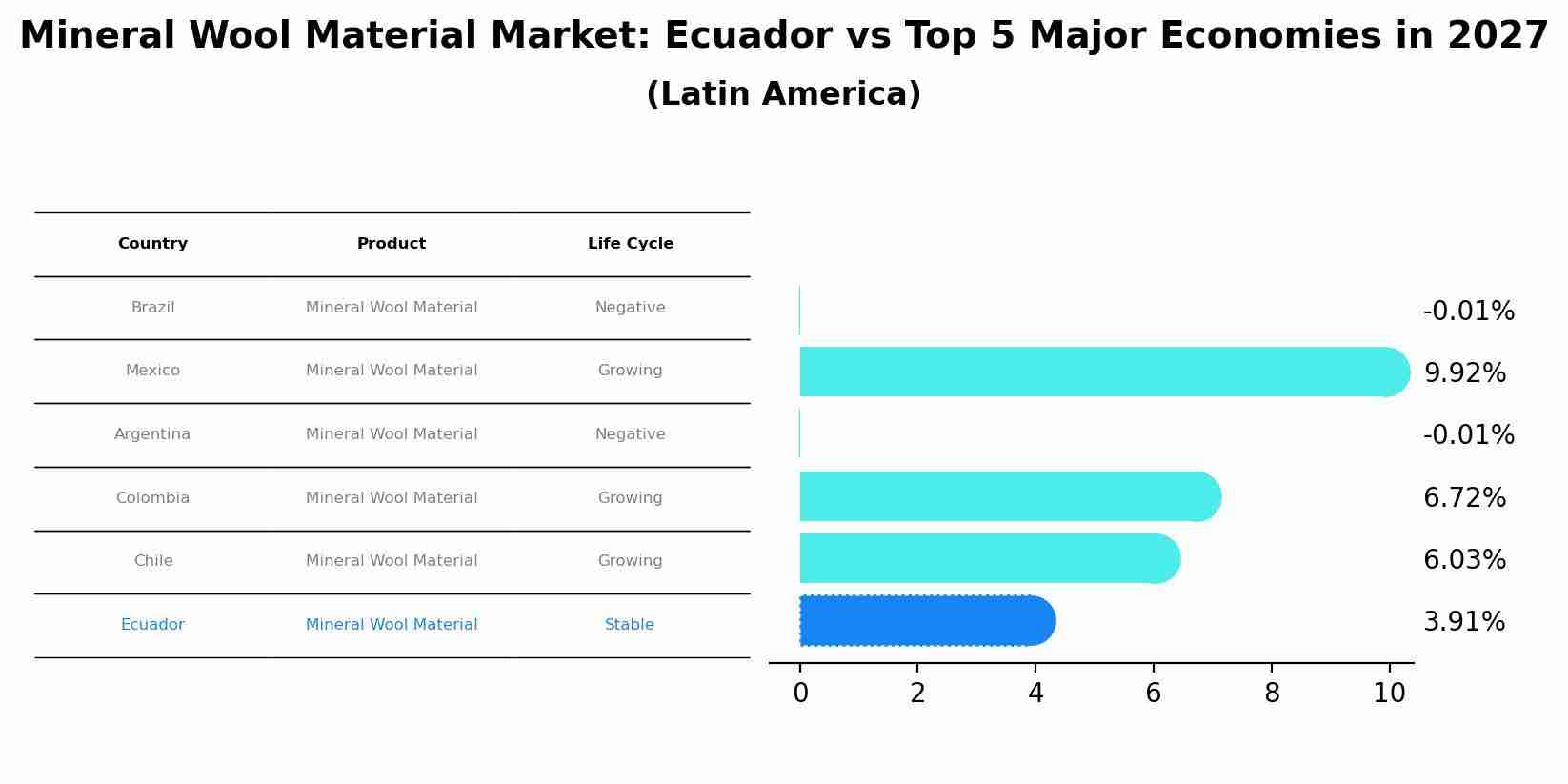 Mineral Wool Material Market: Ecuador vs Top 5 Major Economies in 2027 (Latin America)