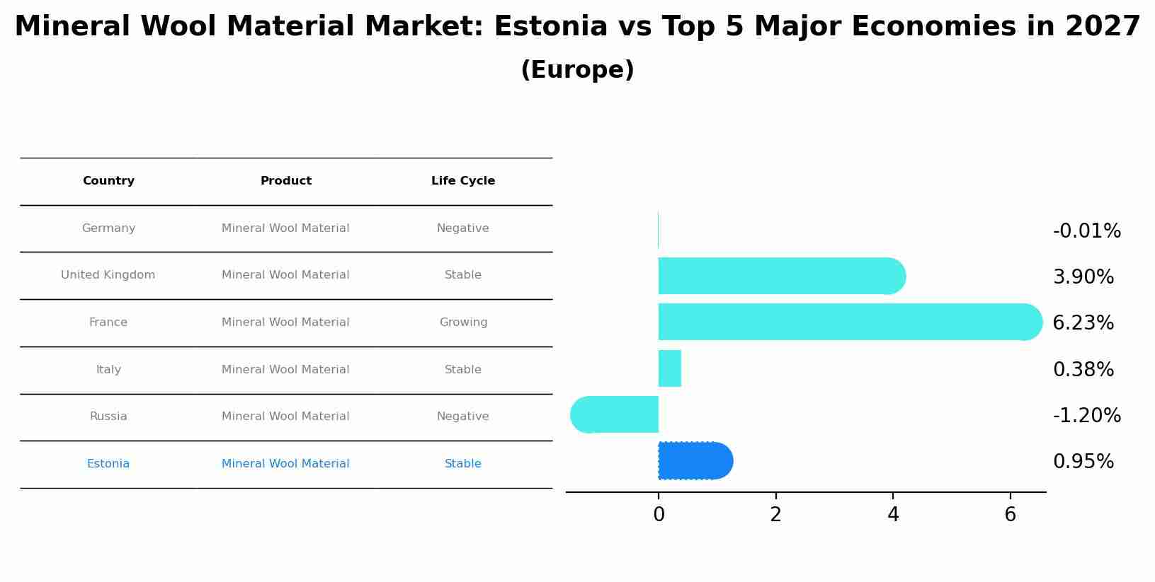 Mineral Wool Material Market: Estonia vs Top 5 Major Economies in 2027 (Europe)