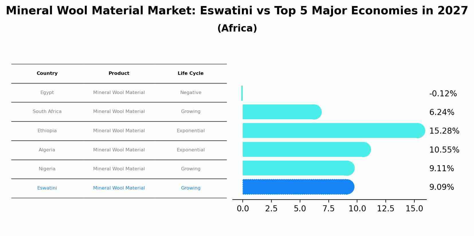 Mineral Wool Material Market: Eswatini vs Top 5 Major Economies in 2027 (Africa)
