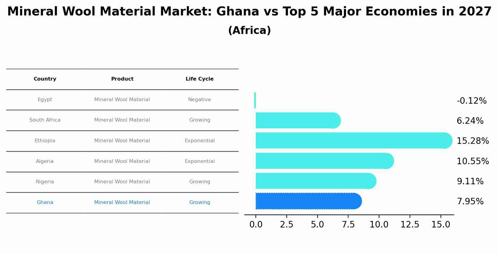 Mineral Wool Material Market: Ghana vs Top 5 Major Economies in 2027 (Africa)