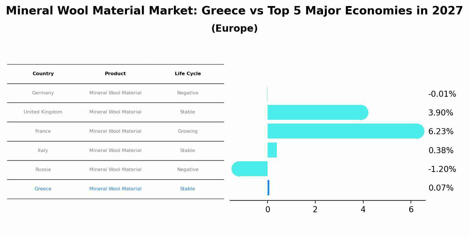 Mineral Wool Material Market: Greece vs Top 5 Major Economies in 2027 (Europe)