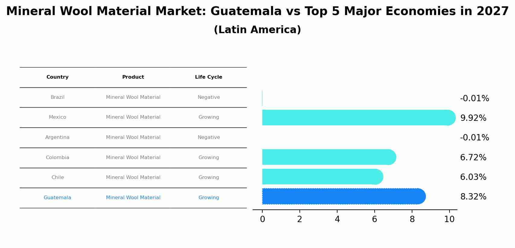 Mineral Wool Material Market: Guatemala vs Top 5 Major Economies in 2027 (Latin America)