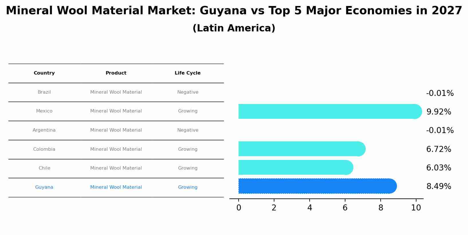 Mineral Wool Material Market: Guyana vs Top 5 Major Economies in 2027 (Latin America)
