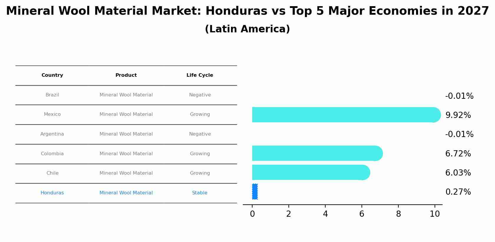 Mineral Wool Material Market: Honduras vs Top 5 Major Economies in 2027 (Latin America)