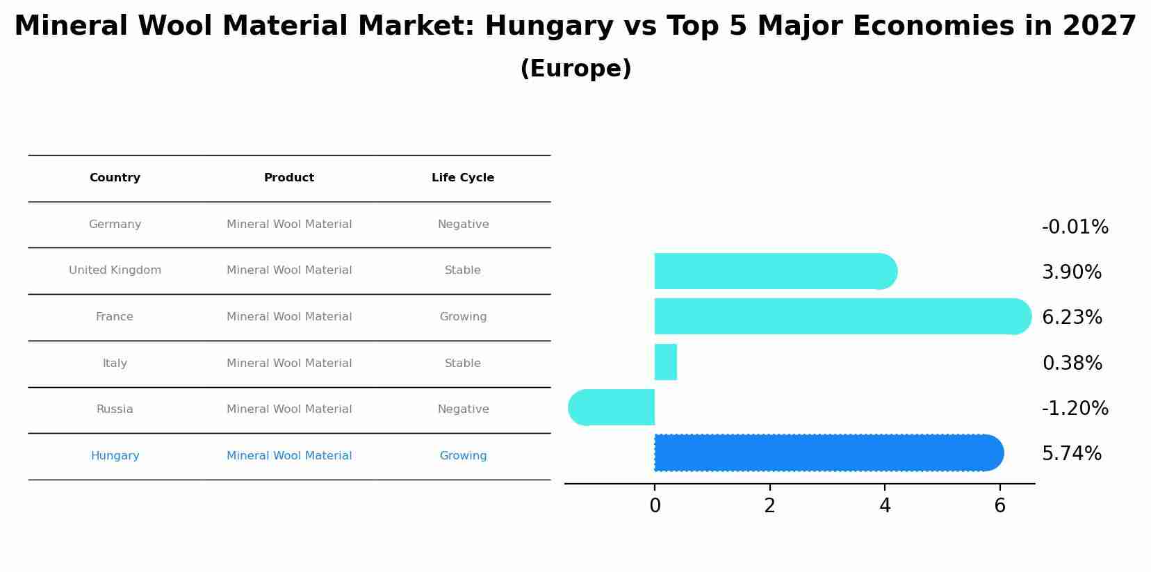 Mineral Wool Material Market: Hungary vs Top 5 Major Economies in 2027 (Europe)