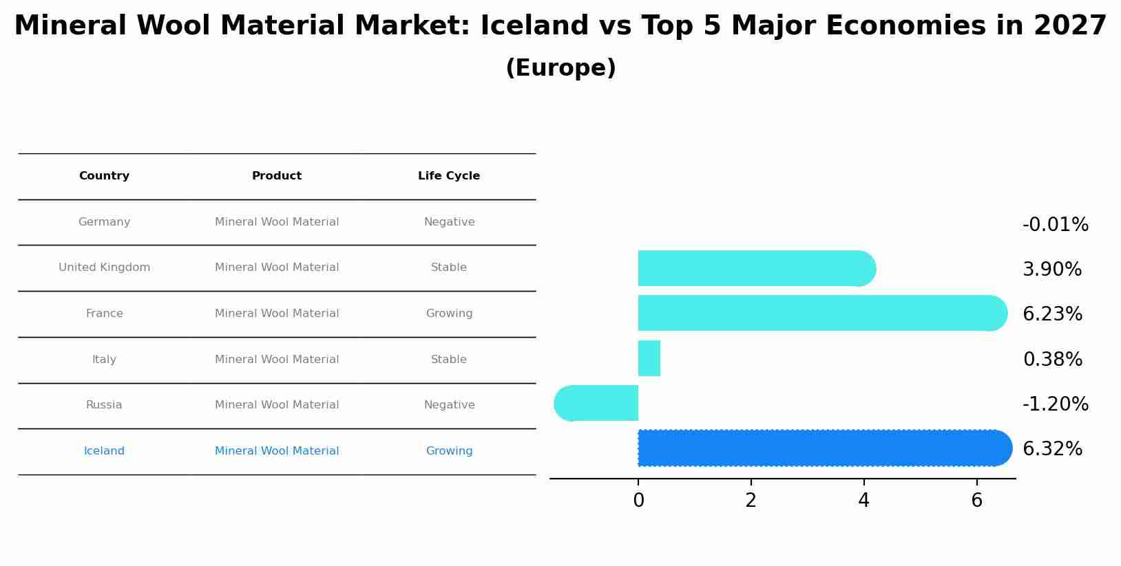 Mineral Wool Material Market: Iceland vs Top 5 Major Economies in 2027 (Europe)