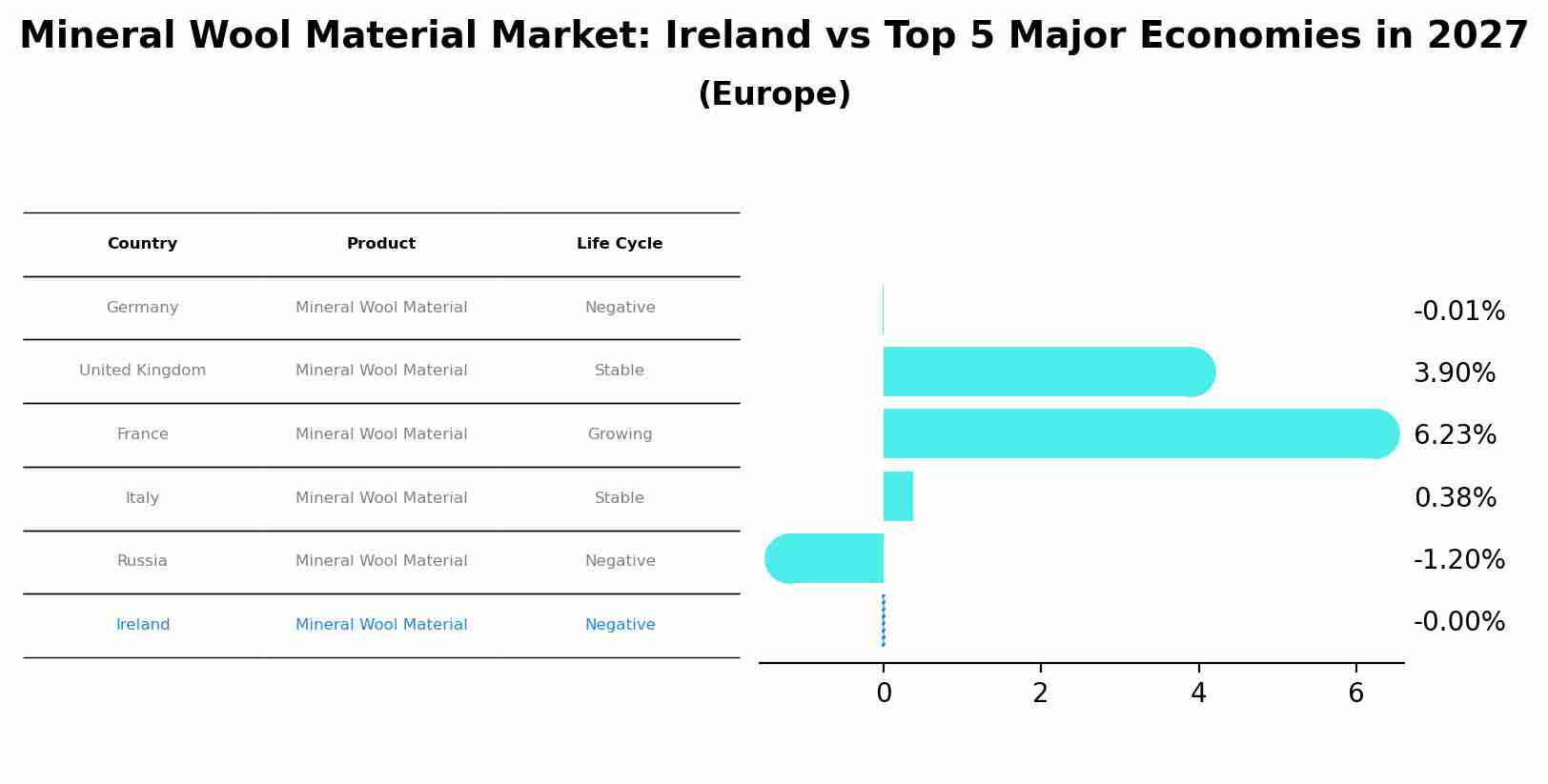 Mineral Wool Material Market: Ireland vs Top 5 Major Economies in 2027 (Europe)
