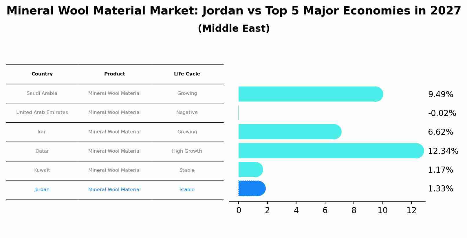 Mineral Wool Material Market: Jordan vs Top 5 Major Economies in 2027 (Middle East)