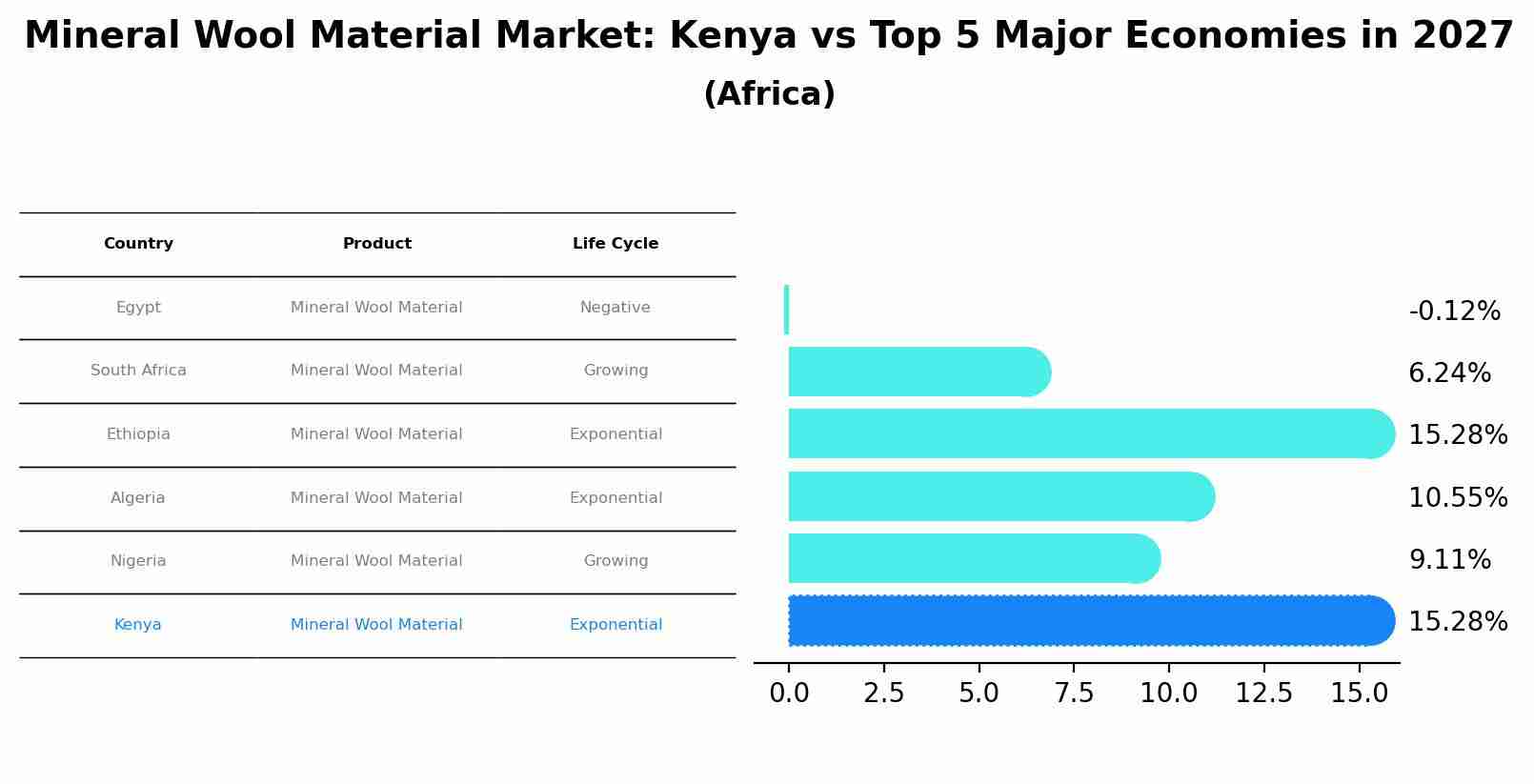 Mineral Wool Material Market: Kenya vs Top 5 Major Economies in 2027 (Africa)