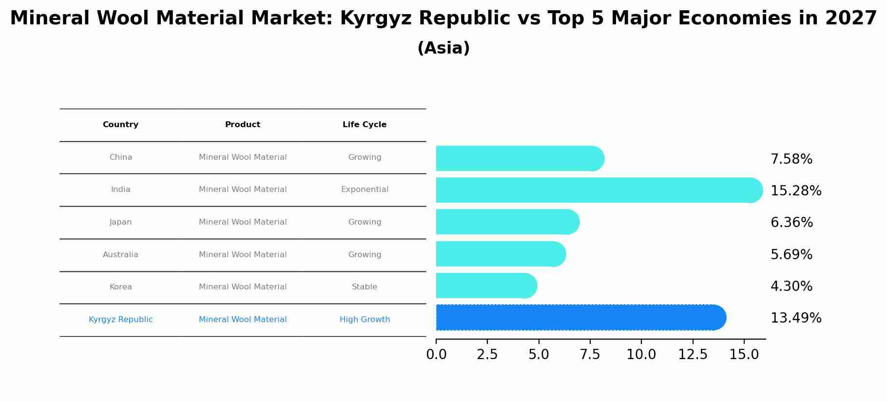 Mineral Wool Material Market: Kyrgyz Republic vs Top 5 Major Economies in 2027 (Asia)