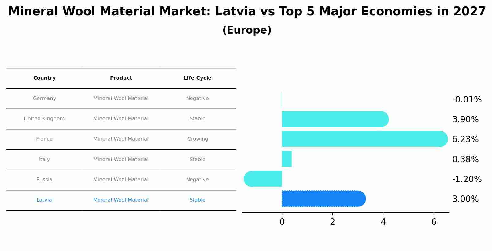 Mineral Wool Material Market: Latvia vs Top 5 Major Economies in 2027 (Europe)