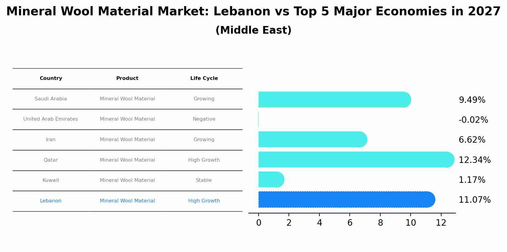 Mineral Wool Material Market: Lebanon vs Top 5 Major Economies in 2027 (Middle East)