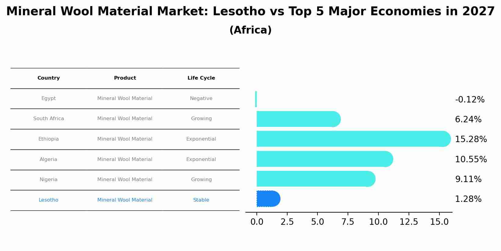 Mineral Wool Material Market: Lesotho vs Top 5 Major Economies in 2027 (Africa)