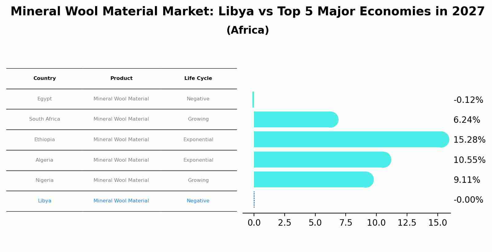 Mineral Wool Material Market: Libya vs Top 5 Major Economies in 2027 (Africa)