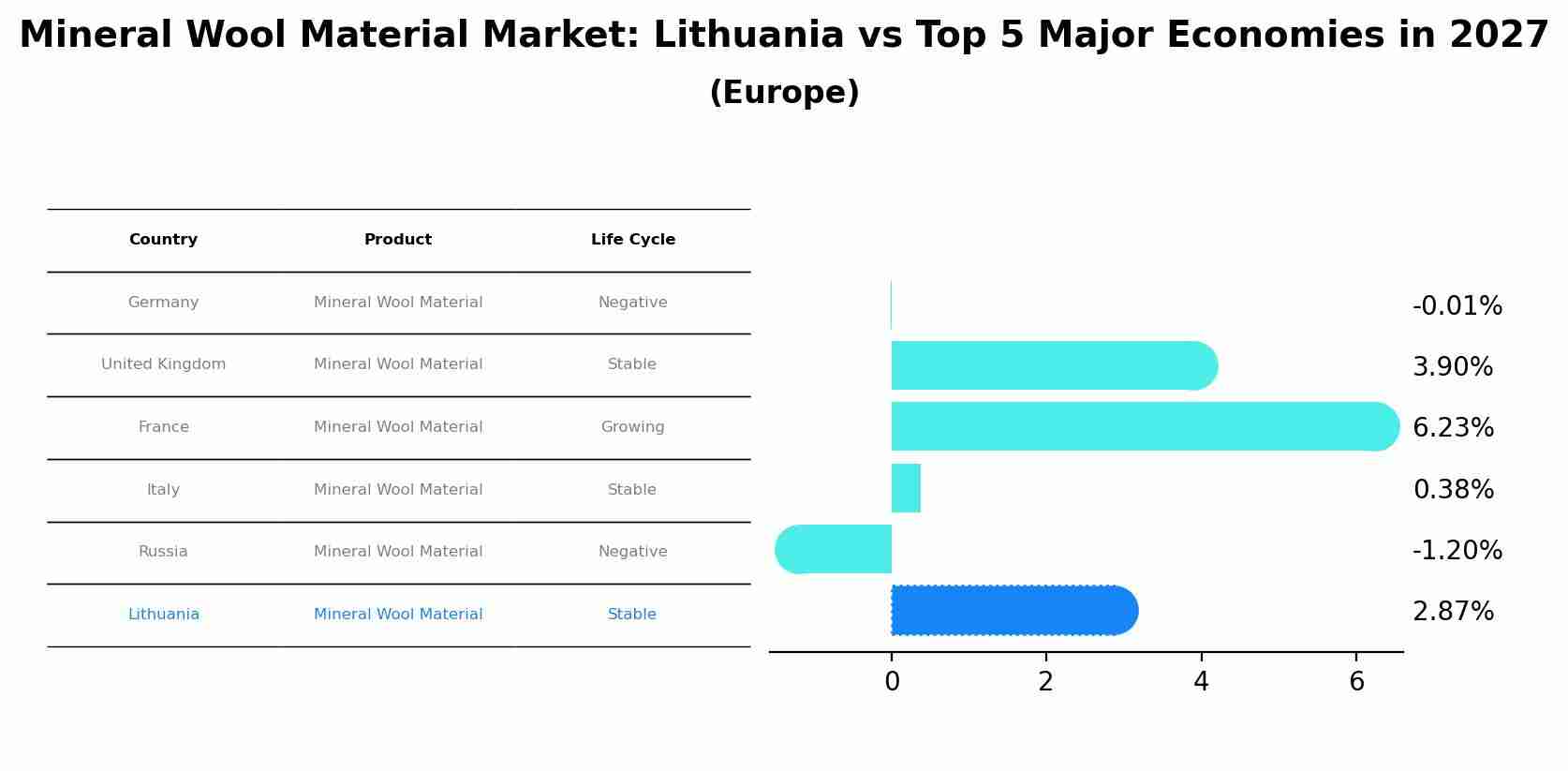 Mineral Wool Material Market: Lithuania vs Top 5 Major Economies in 2027 (Europe)