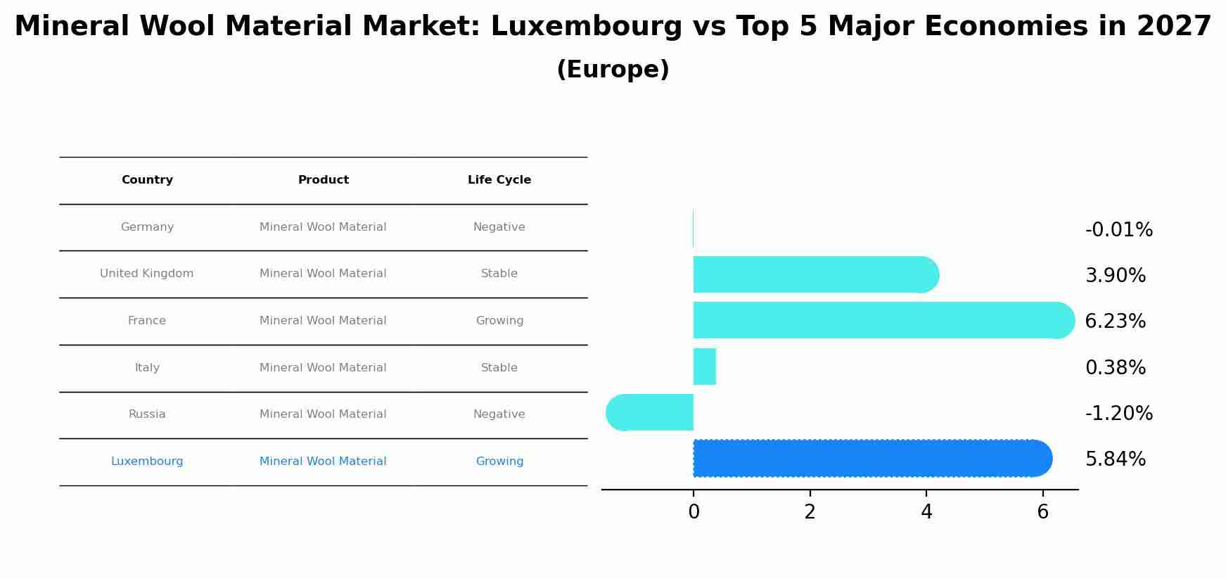 Mineral Wool Material Market: Luxembourg vs Top 5 Major Economies in 2027 (Europe)
