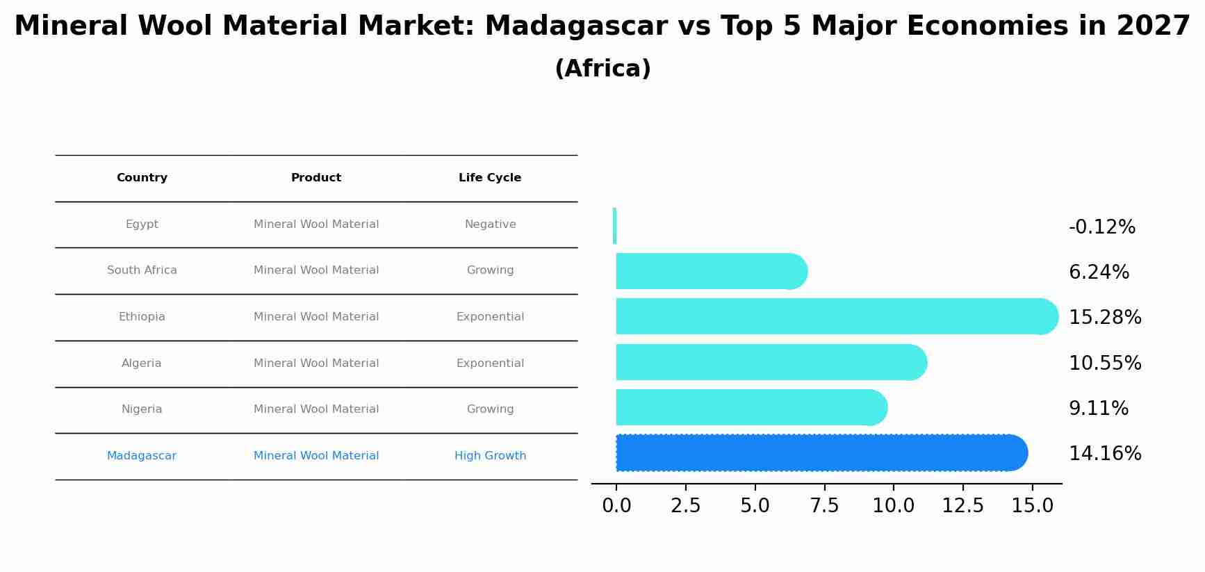 Mineral Wool Material Market: Madagascar vs Top 5 Major Economies in 2027 (Africa)
