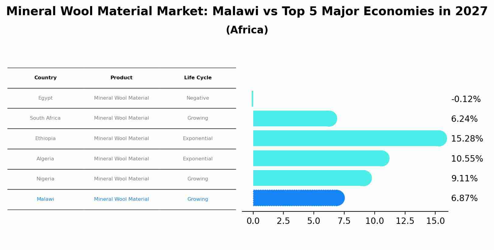 Mineral Wool Material Market: Malawi vs Top 5 Major Economies in 2027 (Africa)