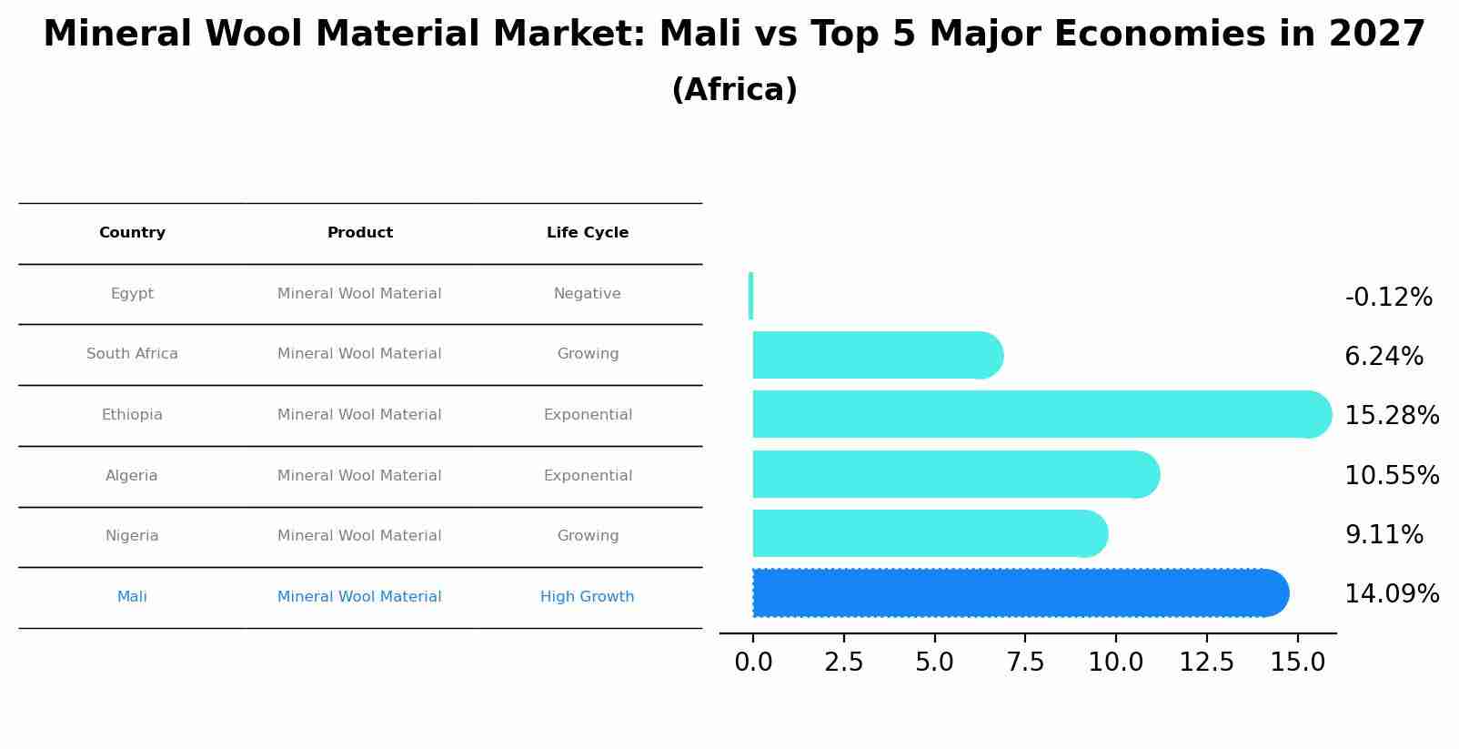Mineral Wool Material Market: Mali vs Top 5 Major Economies in 2027 (Africa)