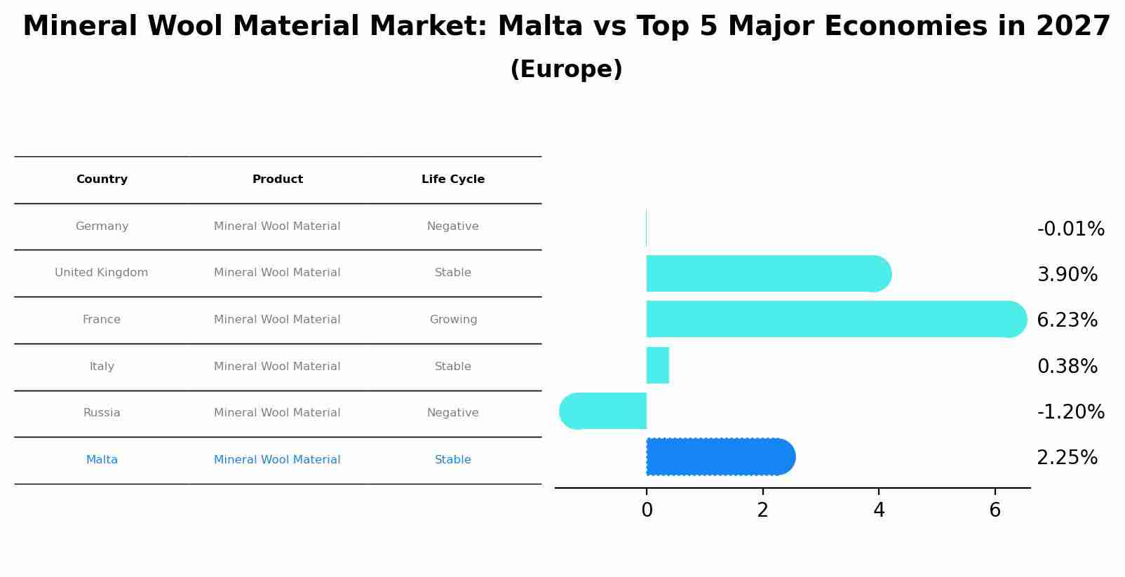 Mineral Wool Material Market: Malta vs Top 5 Major Economies in 2027 (Europe)