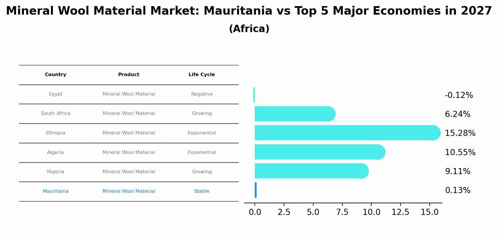 Mineral Wool Material Market: Mauritania vs Top 5 Major Economies in 2027 (Africa)