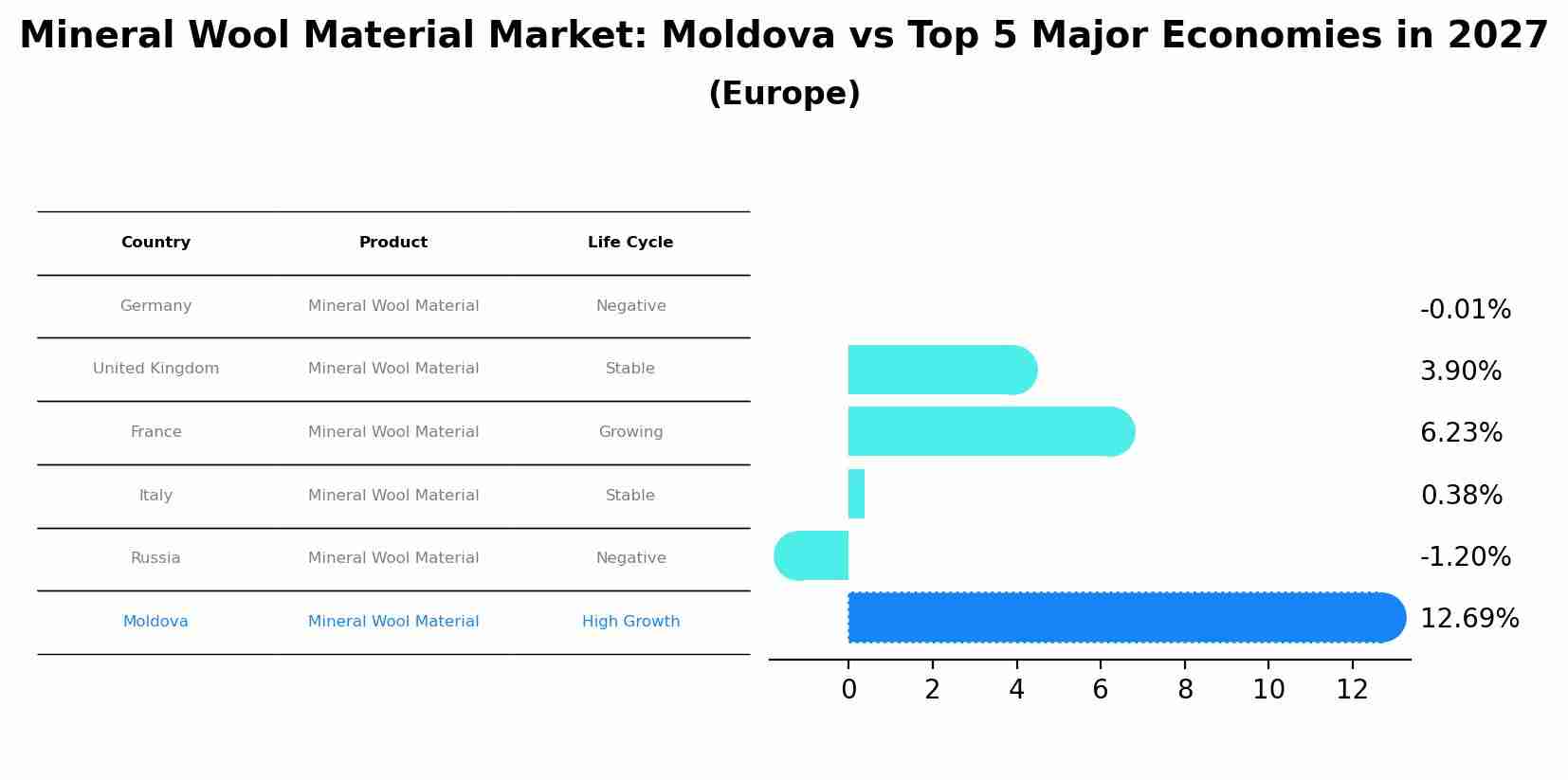 Mineral Wool Material Market: Moldova vs Top 5 Major Economies in 2027 (Europe)