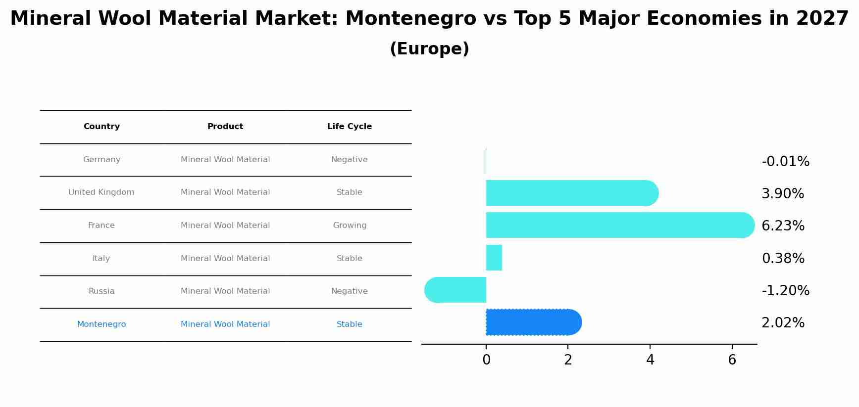 Mineral Wool Material Market: Montenegro vs Top 5 Major Economies in 2027 (Europe)