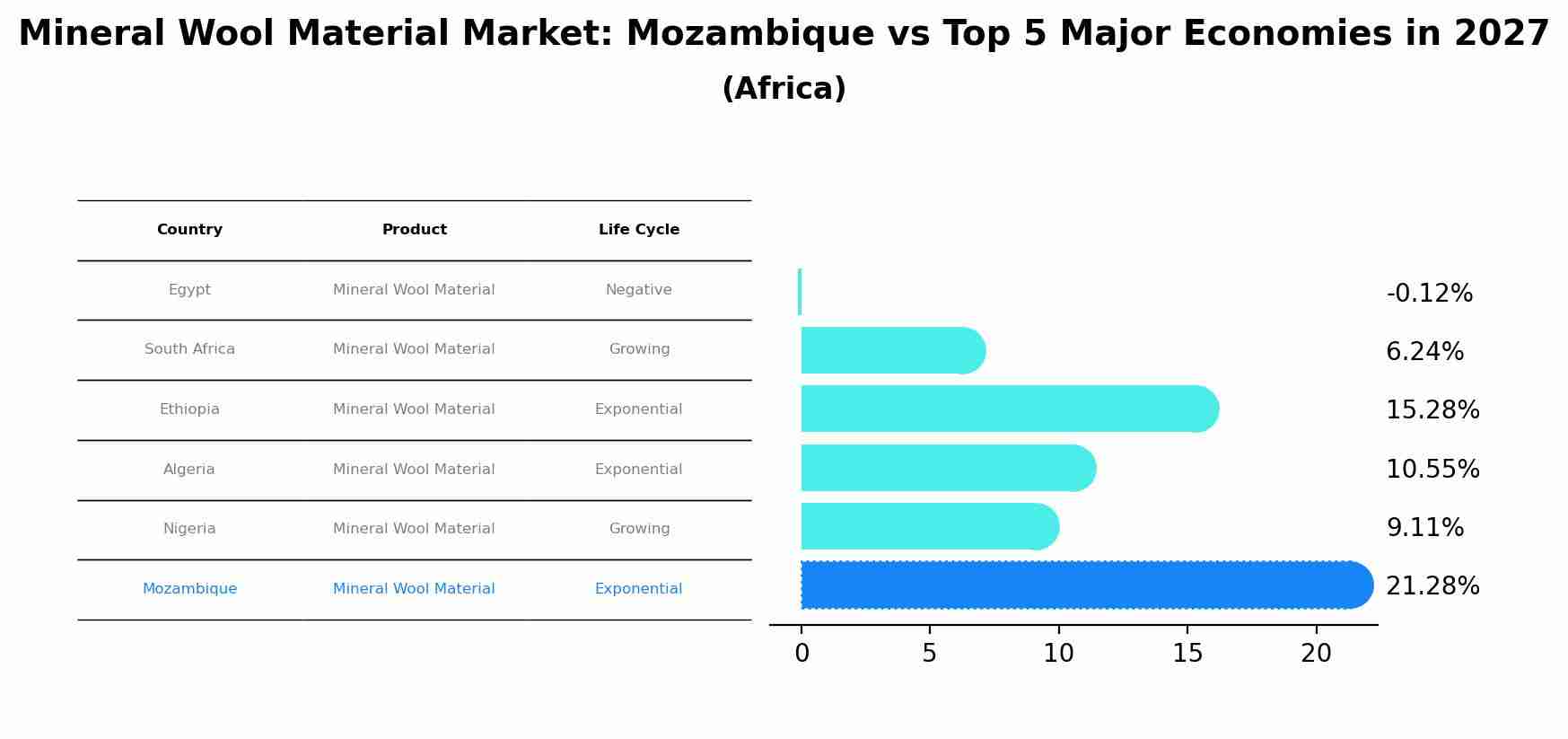 Mineral Wool Material Market: Mozambique vs Top 5 Major Economies in 2027 (Africa)