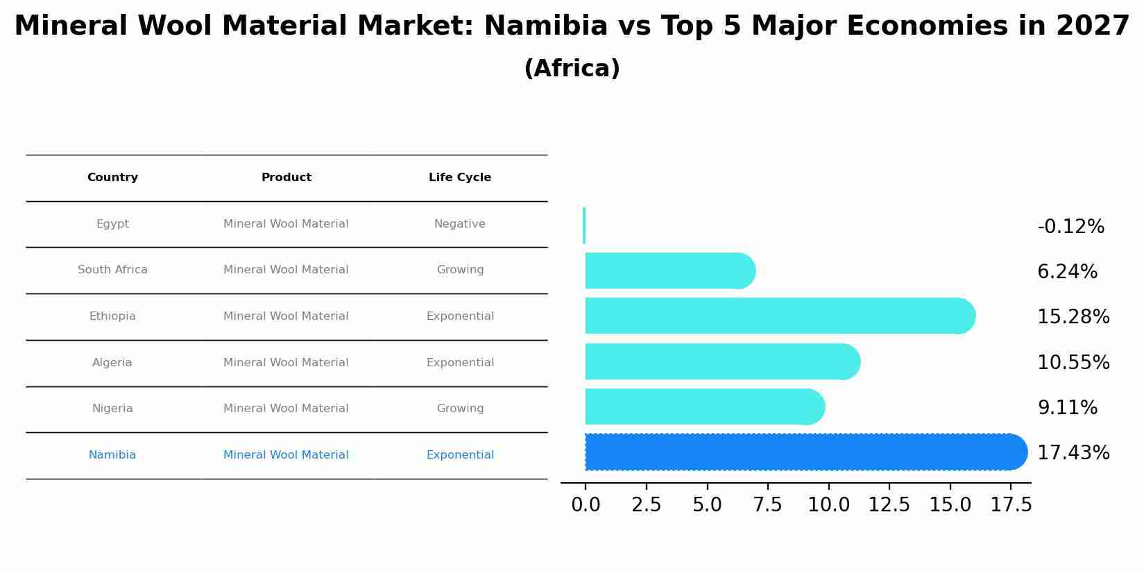 Mineral Wool Material Market: Namibia vs Top 5 Major Economies in 2027 (Africa)