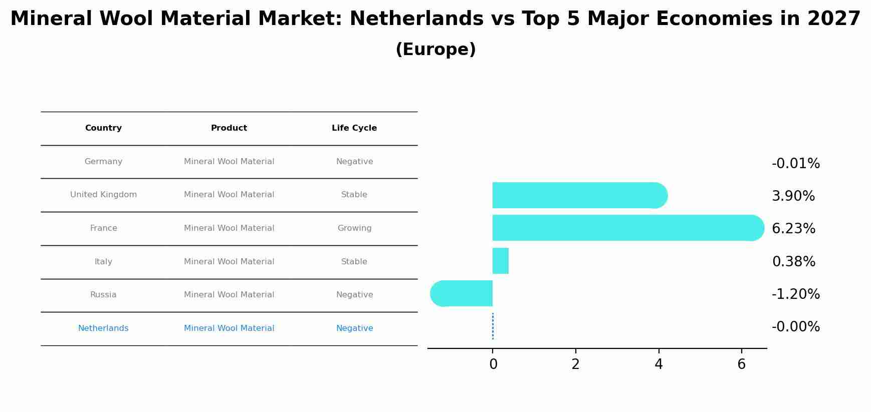Mineral Wool Material Market: Netherlands vs Top 5 Major Economies in 2027 (Europe)