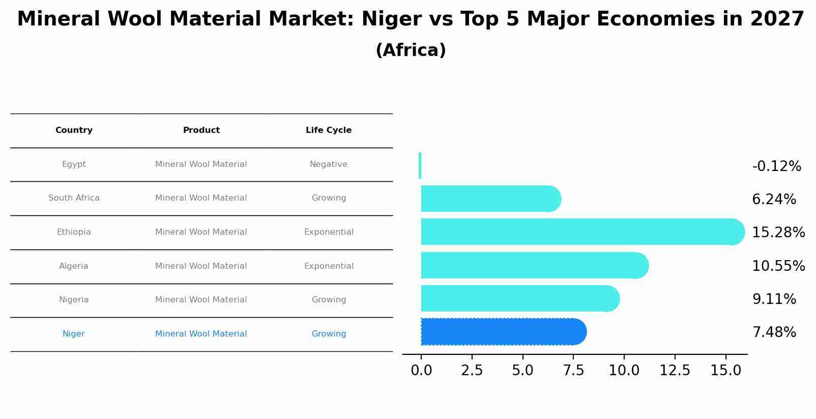Mineral Wool Material Market: Niger vs Top 5 Major Economies in 2027 (Africa)