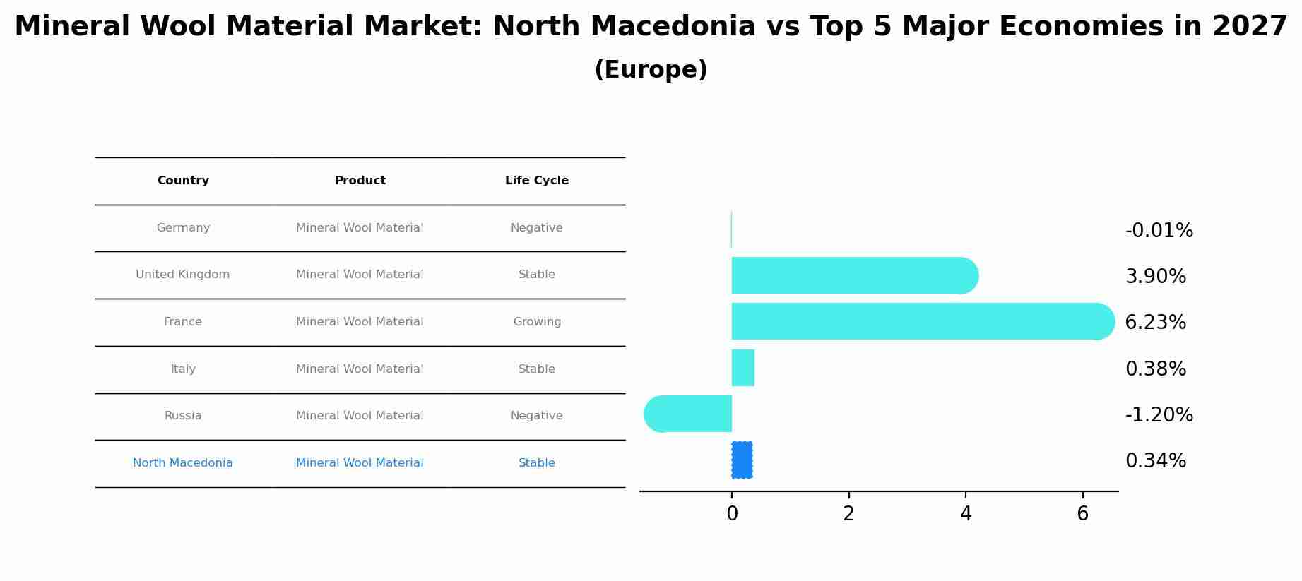 Mineral Wool Material Market: North Macedonia vs Top 5 Major Economies in 2027 (Europe)
