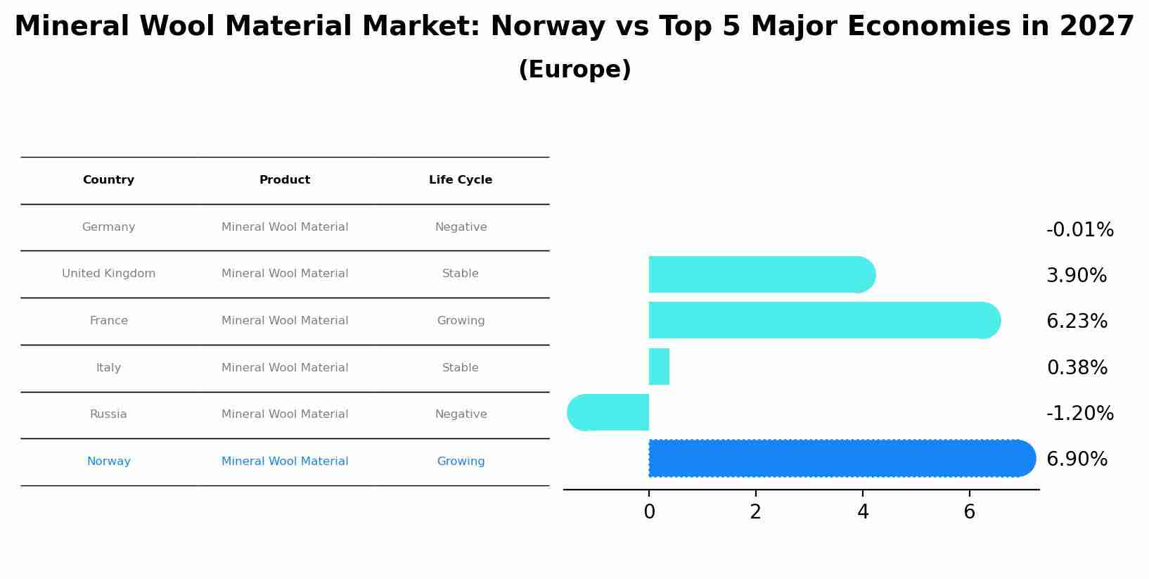 Mineral Wool Material Market: Norway vs Top 5 Major Economies in 2027 (Europe)