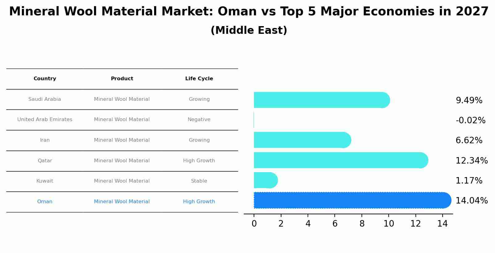 Mineral Wool Material Market: Oman vs Top 5 Major Economies in 2027 (Middle East)