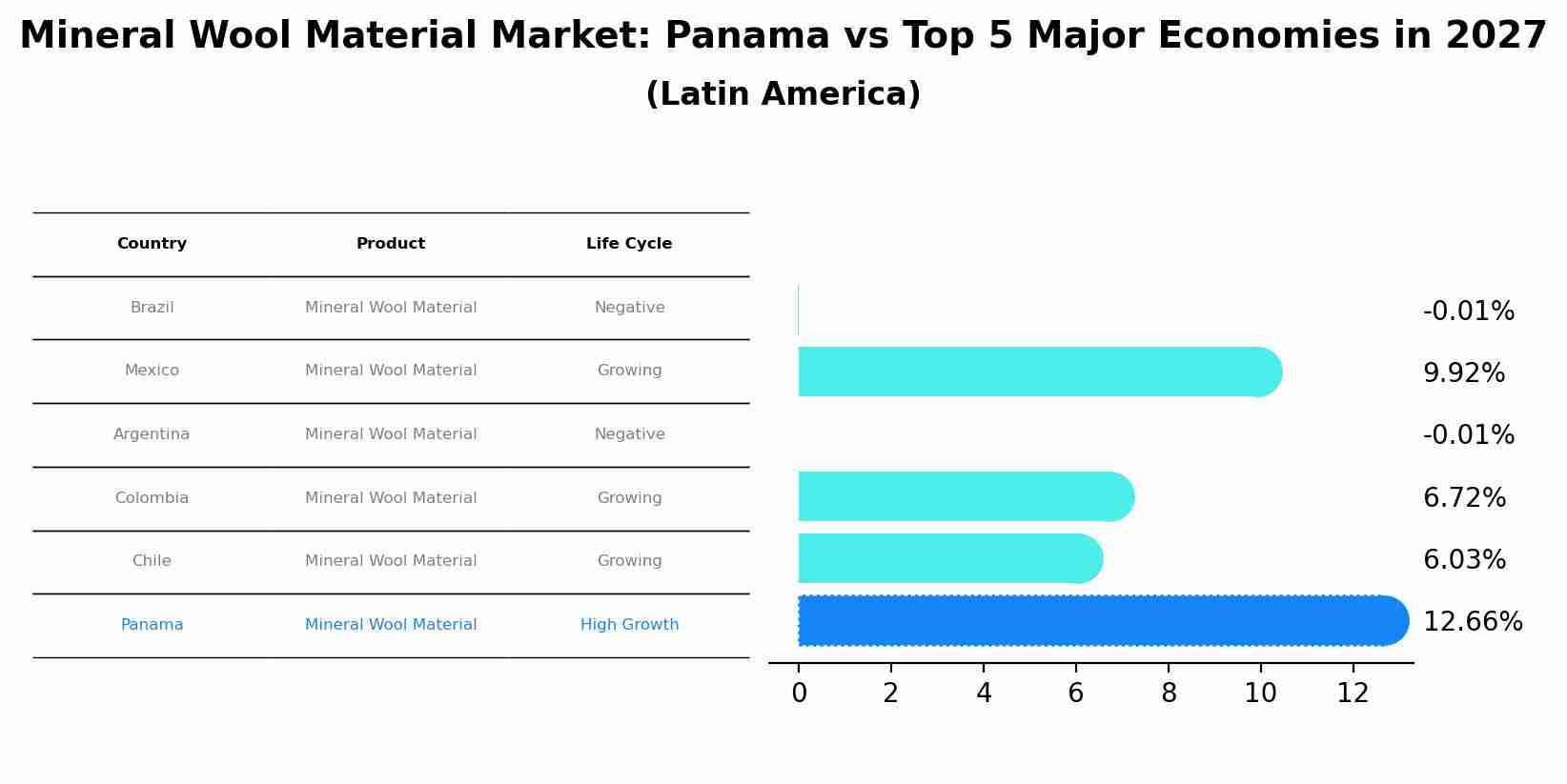 Mineral Wool Material Market: Panama vs Top 5 Major Economies in 2027 (Latin America)
