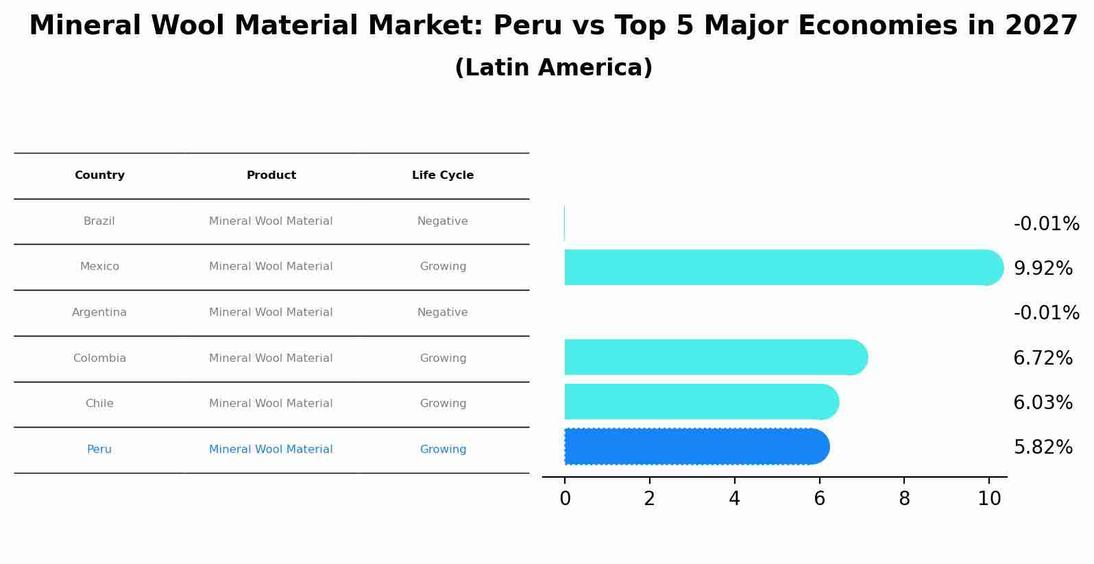 Mineral Wool Material Market: Peru vs Top 5 Major Economies in 2027 (Latin America)