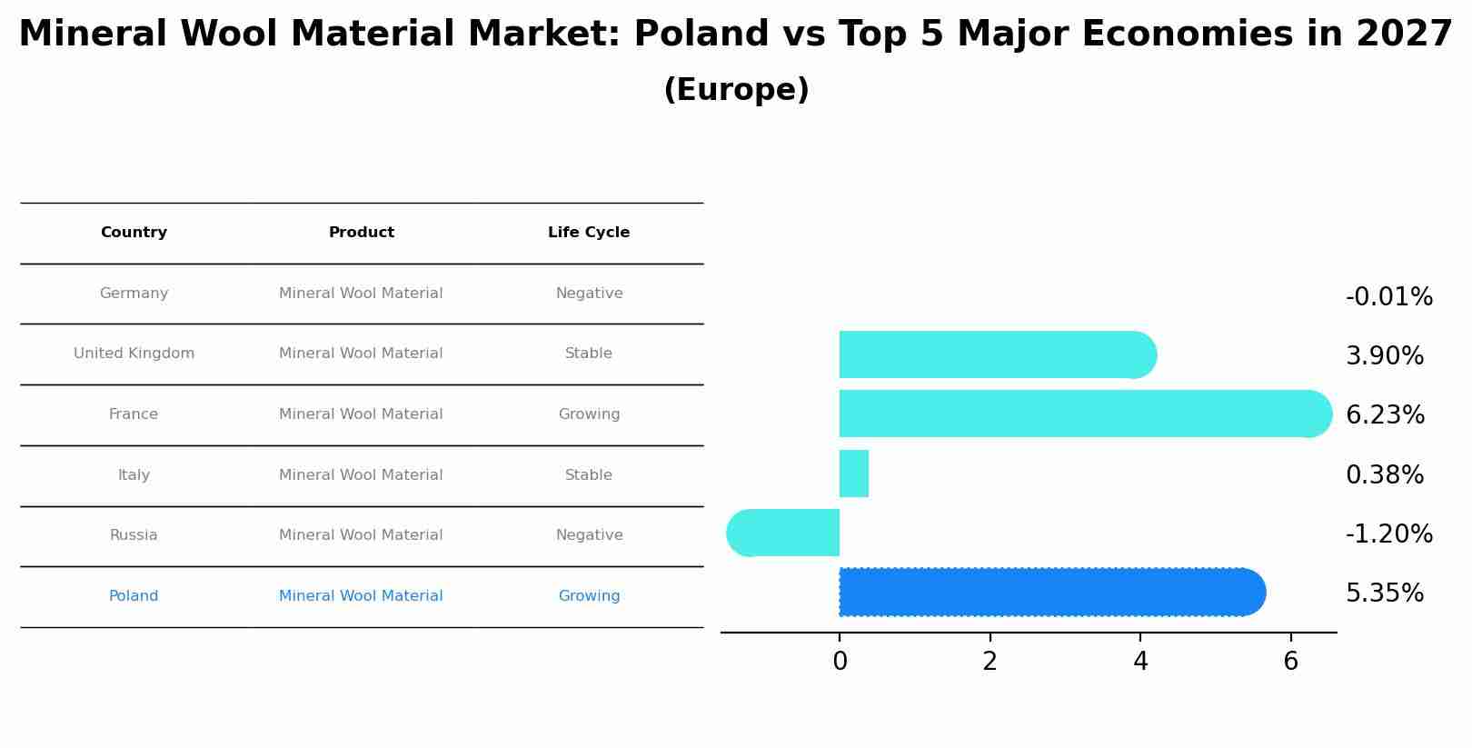 Mineral Wool Material Market: Poland vs Top 5 Major Economies in 2027 (Europe)