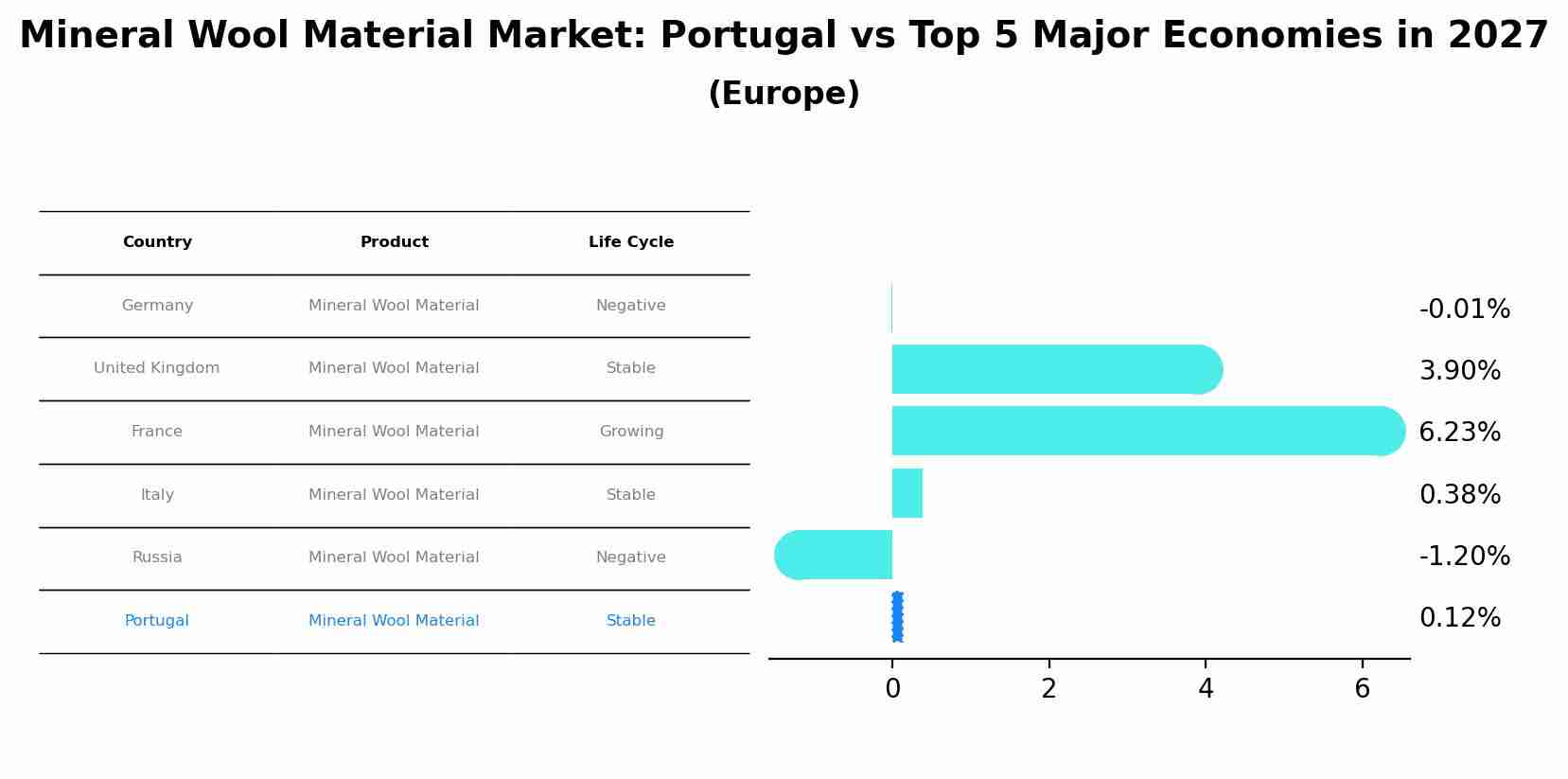 Mineral Wool Material Market: Portugal vs Top 5 Major Economies in 2027 (Europe)