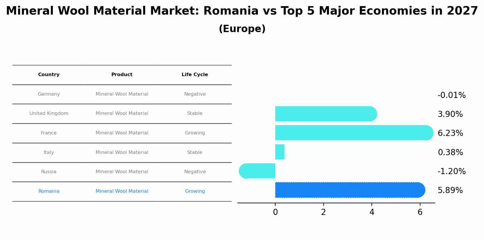 Mineral Wool Material Market: Romania vs Top 5 Major Economies in 2027 (Europe)