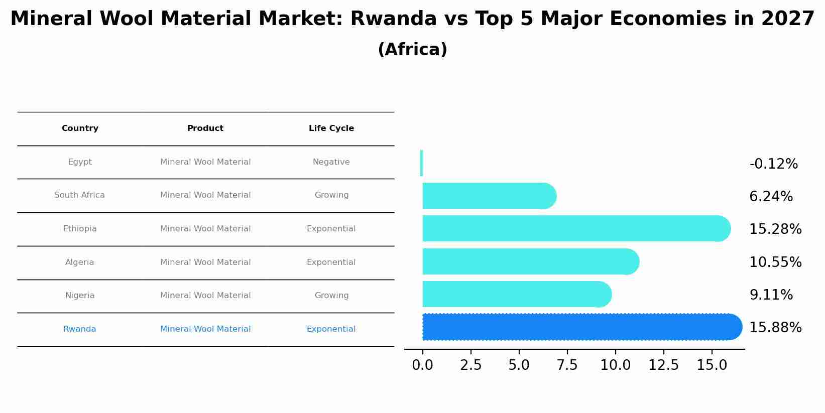 Mineral Wool Material Market: Rwanda vs Top 5 Major Economies in 2027 (Africa)