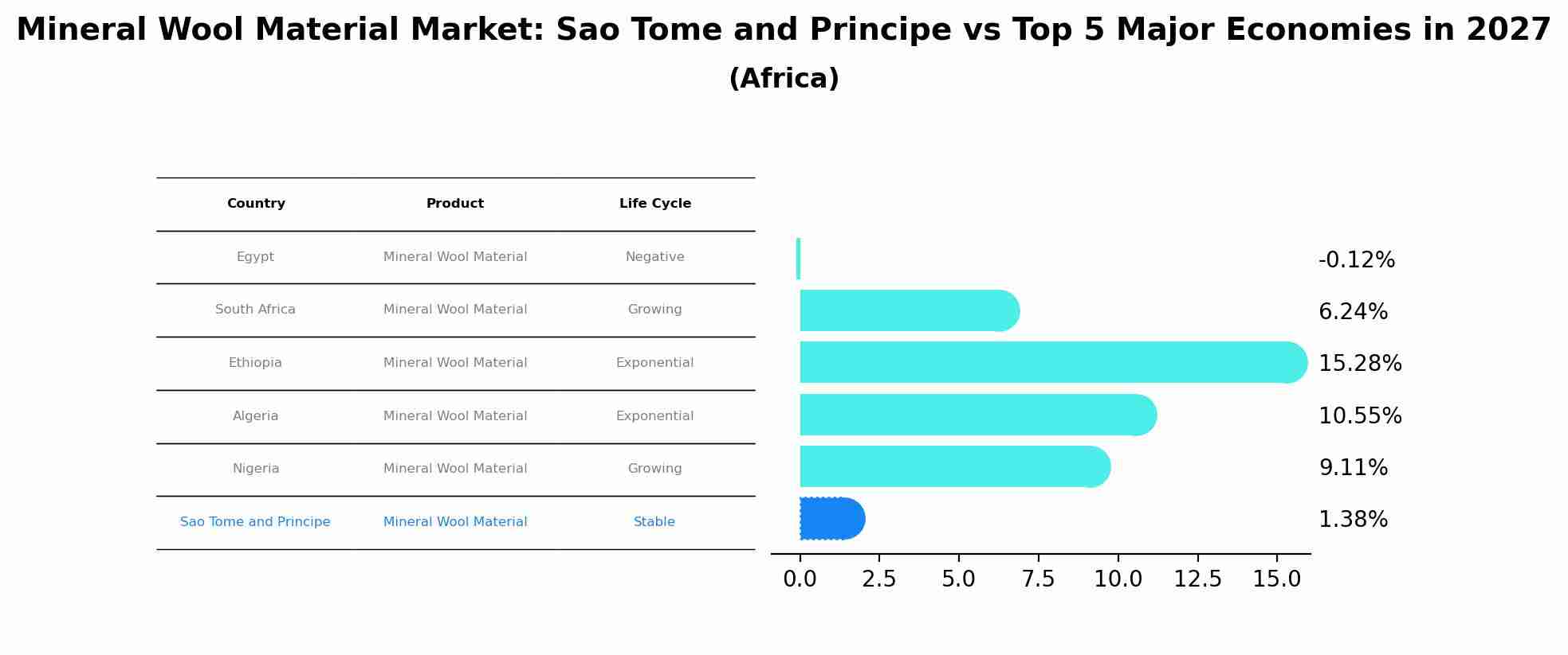 Mineral Wool Material Market: Sao Tome and Principe vs Top 5 Major Economies in 2027 (Africa)