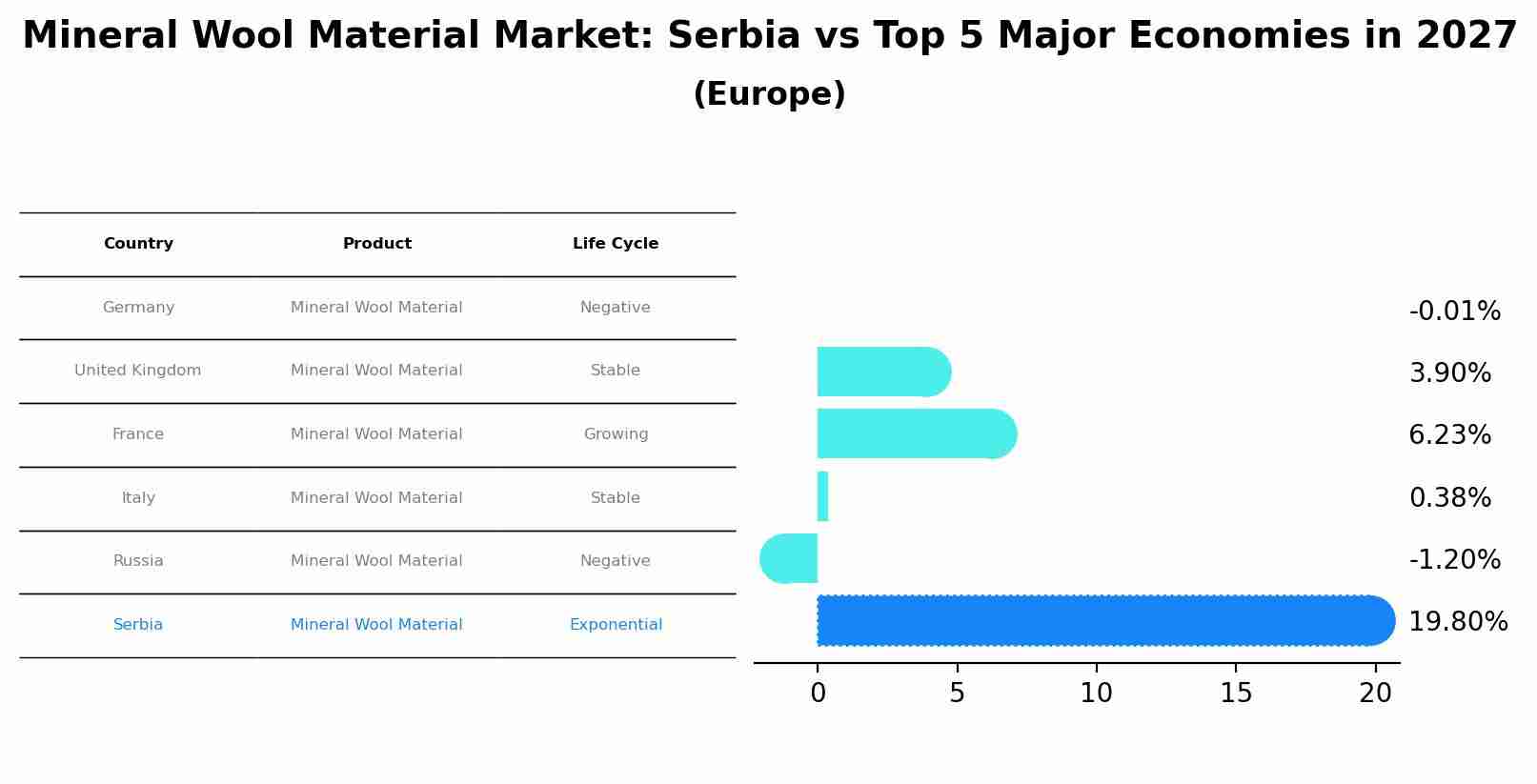 Mineral Wool Material Market: Serbia vs Top 5 Major Economies in 2027 (Europe)