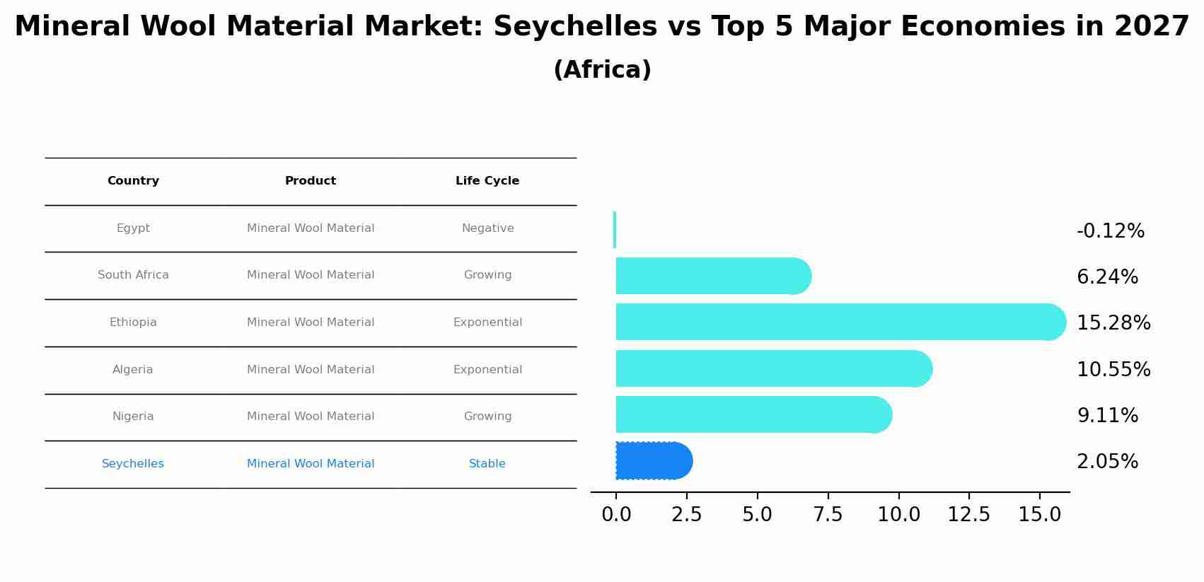 Mineral Wool Material Market: Seychelles vs Top 5 Major Economies in 2027 (Africa)